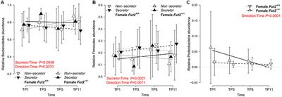 Multigenerational Influences of the Fut2 Gene on the Dynamics of the Gut Microbiota in Mice